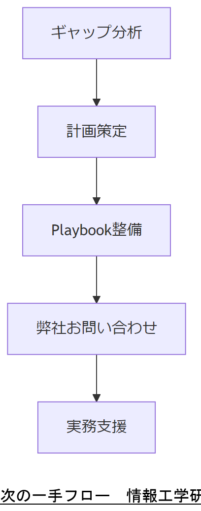ALT: 次の一手フロー