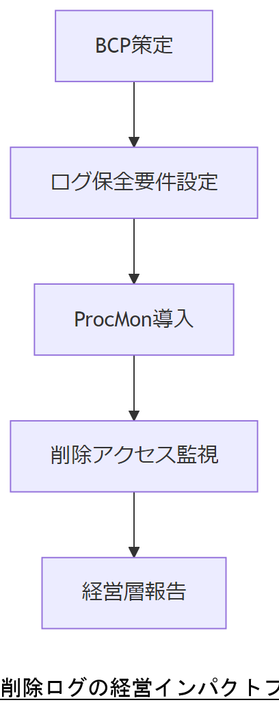 ALT: 削除ログの経営インパクトフロー