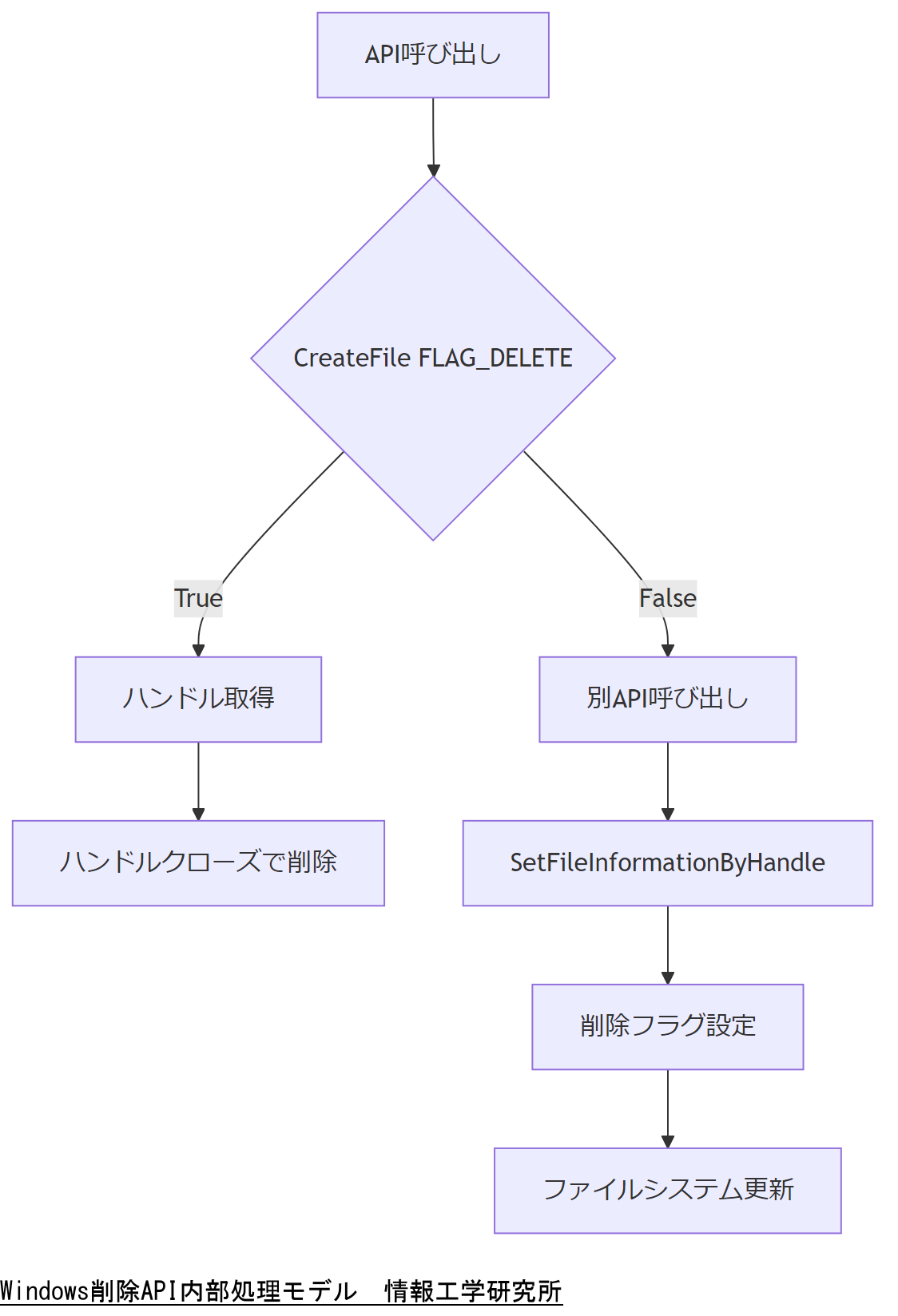 ALT: Windows削除API内部処理モデル