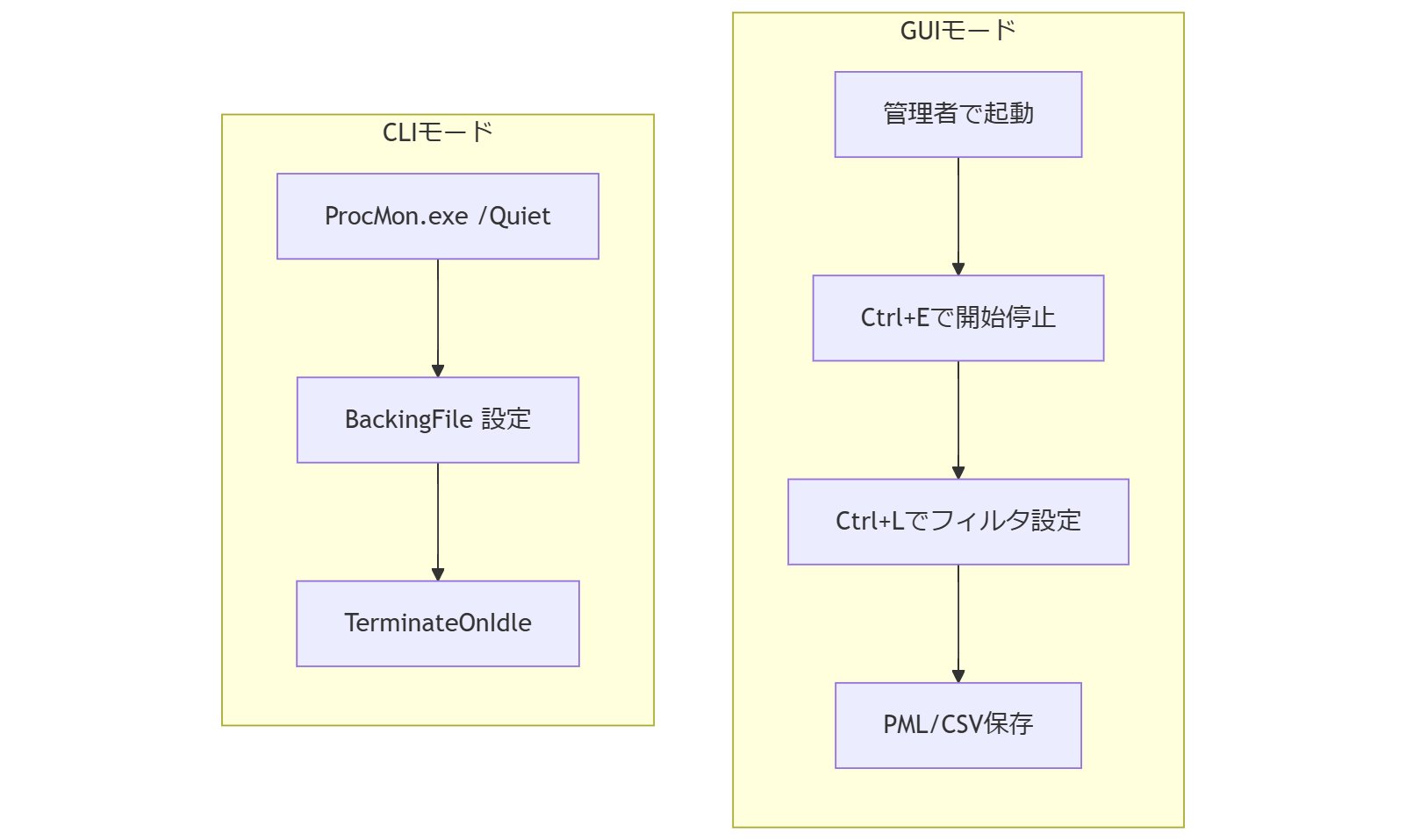 ALT: ProcMon取得モード比較図