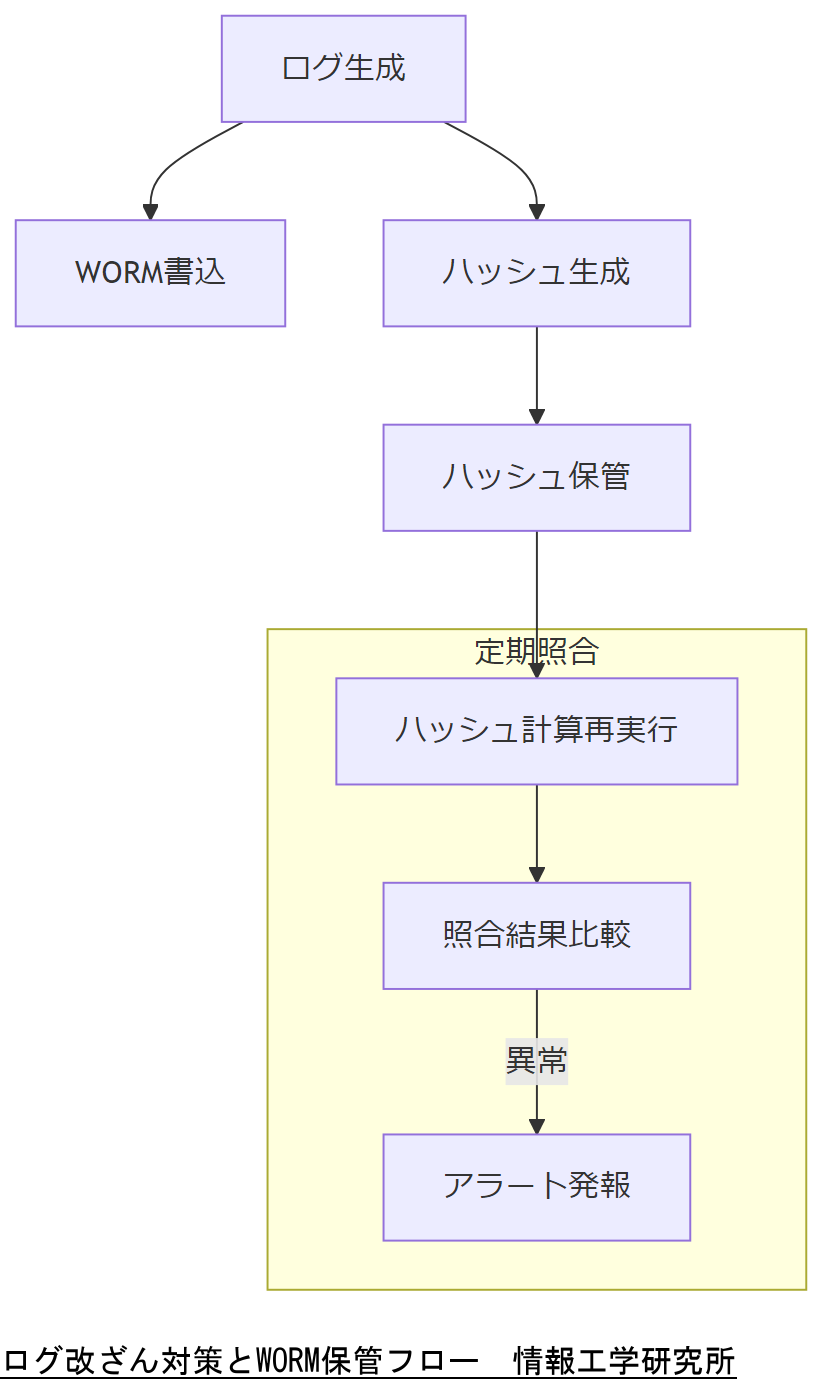 ALT: ログ改ざん対策とWORM保管フロー