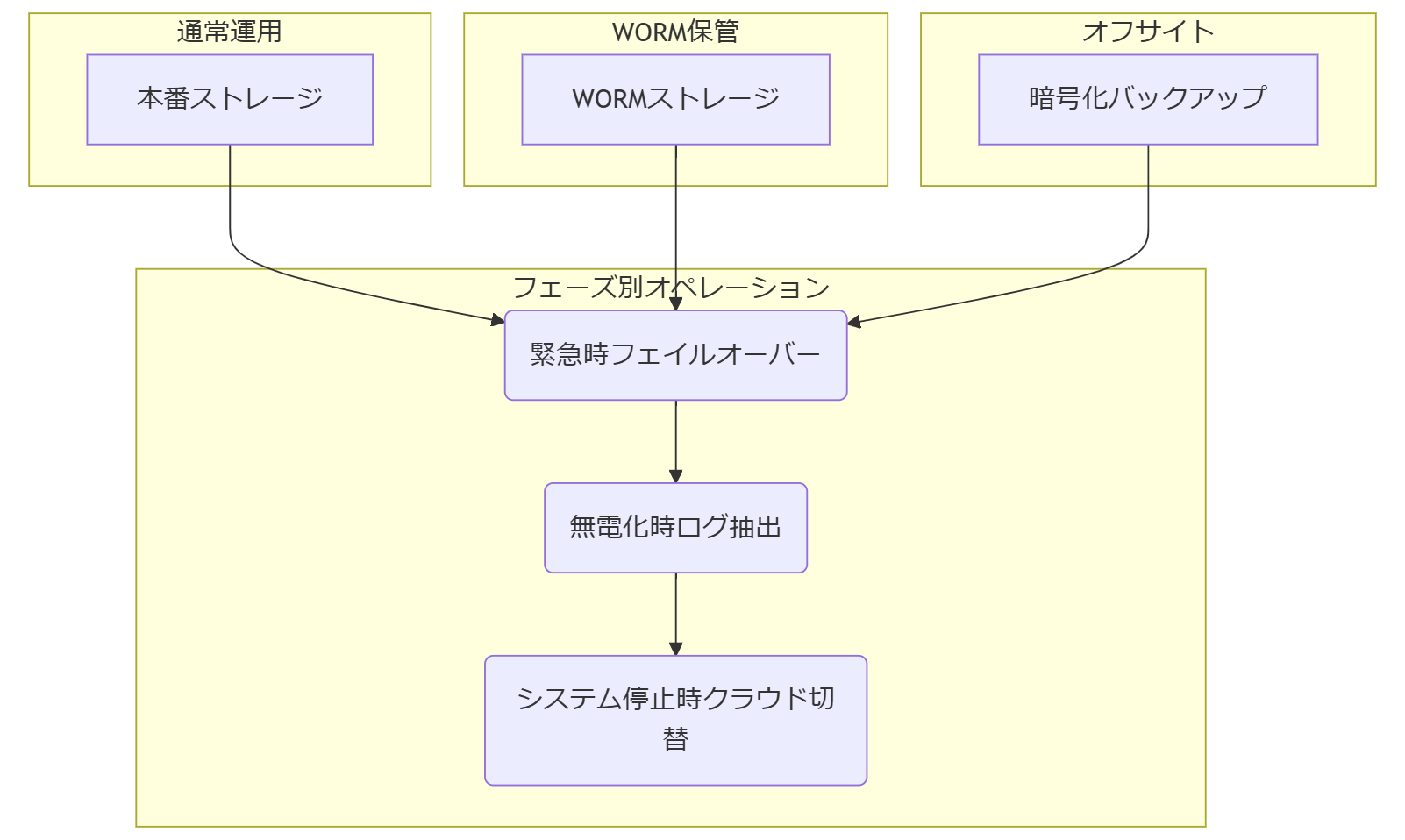 ALT: 3重バックアップと電源断フェーズフロー