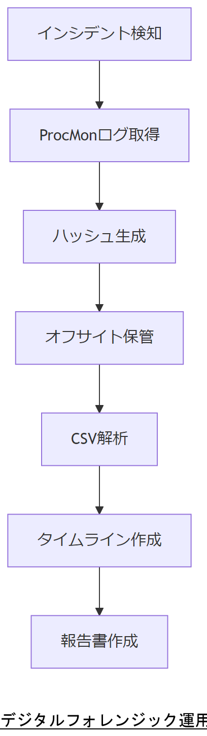 ALT: デジタルフォレンジック運用手順フロー