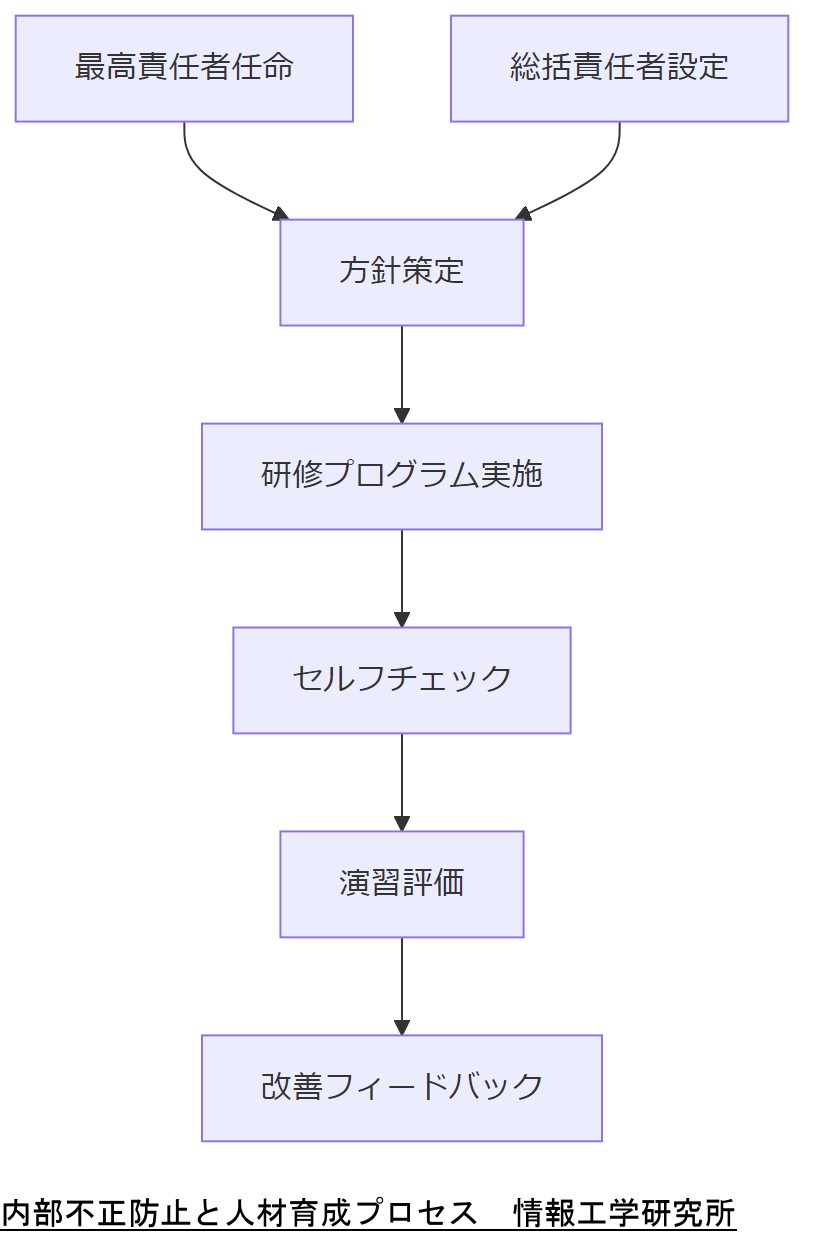 ALT: 内部不正防止と人材育成プロセス
