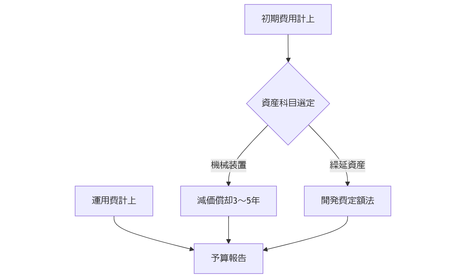 ALT: 財務・税務コスト処理フロー