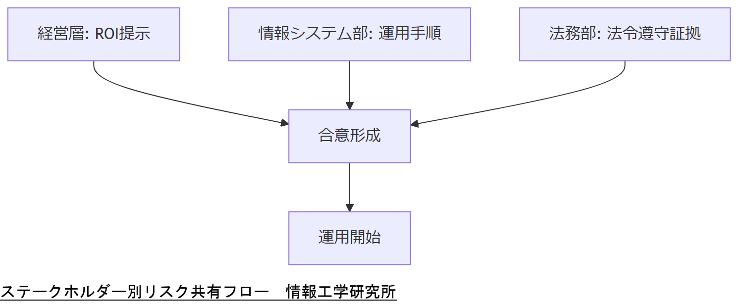 ALT: ステークホルダー別リスク共有フロー