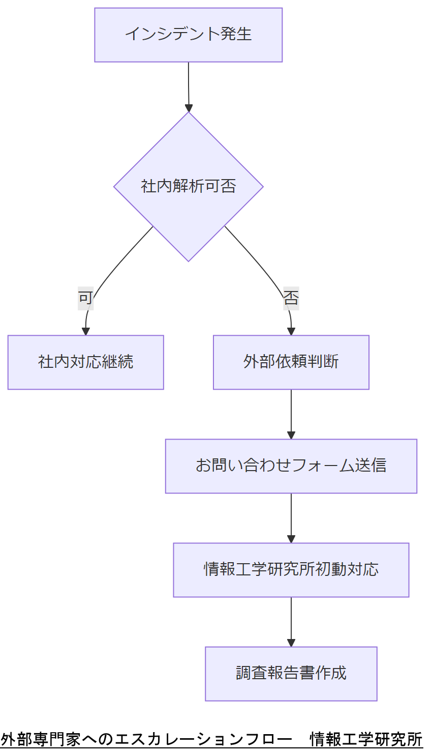 ALT: 外部専門家へのエスカレーションフロー