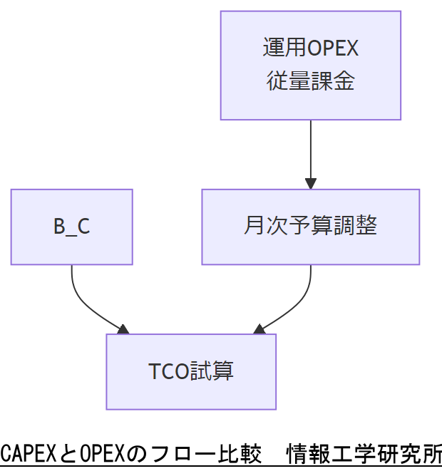 ALT: CAPEXとOPEXのフロー比較