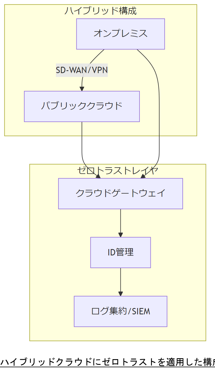 ALT: ハイブリッドクラウドにゼロトラストを適用した構成図