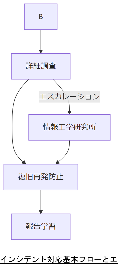 ALT: インシデント対応基本フローとエスカレーション