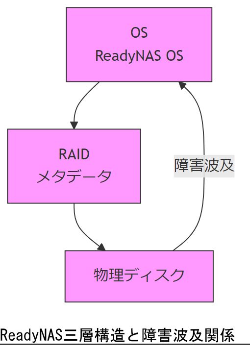 ALT: ReadyNAS三層構造と障害波及関係