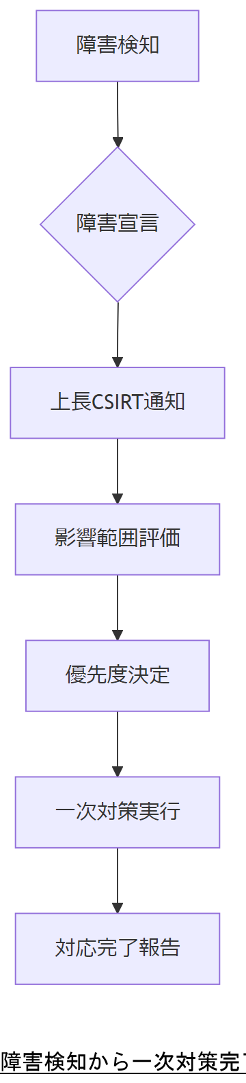 ALT: 障害検知から一次対策完了までの初動対応フロー