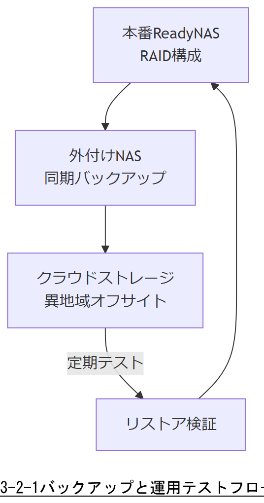 ALT: 3-2-1バックアップと運用テストフロー
