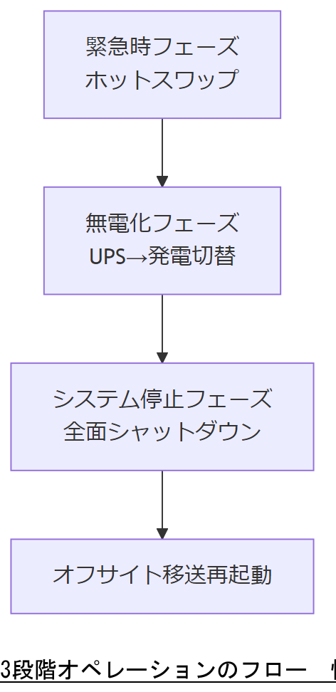 ALT: 3段階オペレーションのフロー