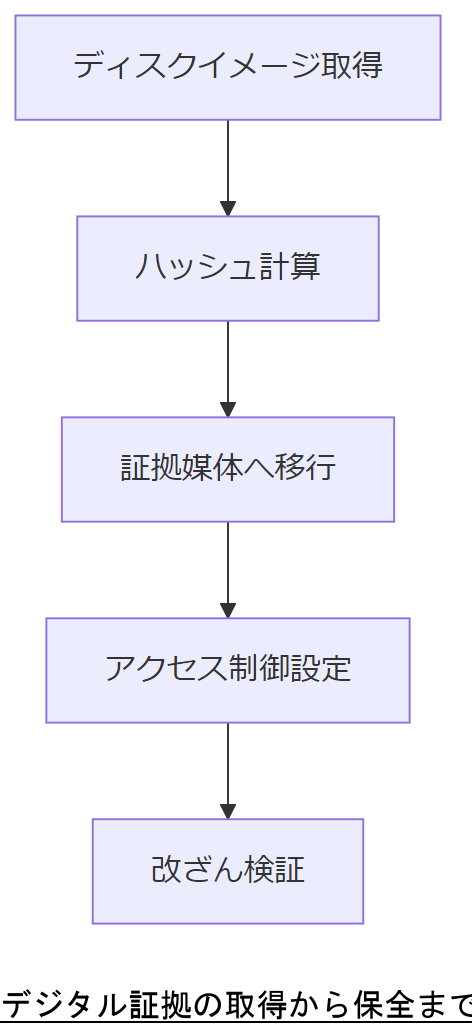 ALT: デジタル証拠の取得から保全までのフロー