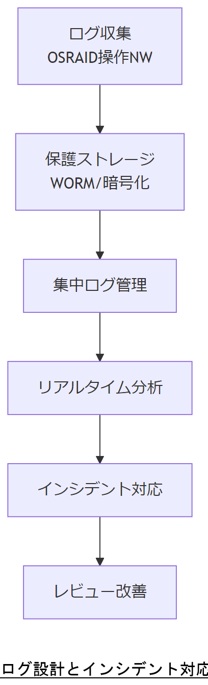 ALT: ログ設計とインシデント対応統合フロー