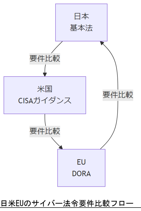 ALT: 日米EUのサイバー法令要件比較フロー