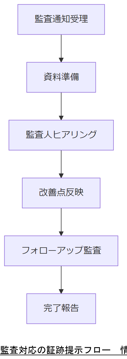 ALT: 監査対応の証跡提示フロー
