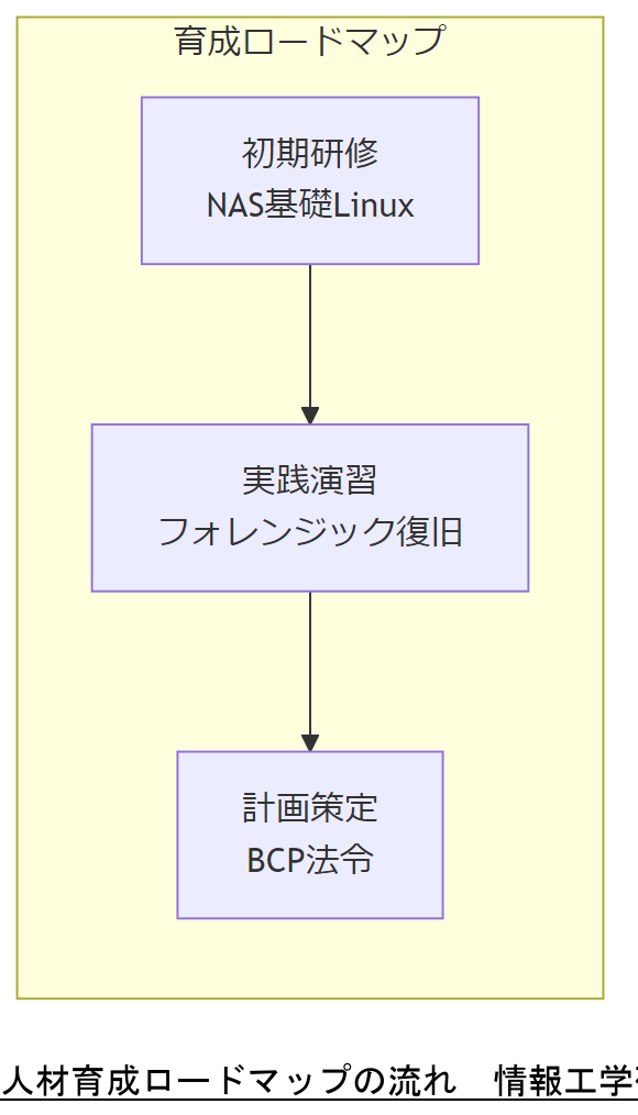 ALT: 人材育成ロードマップの流れ