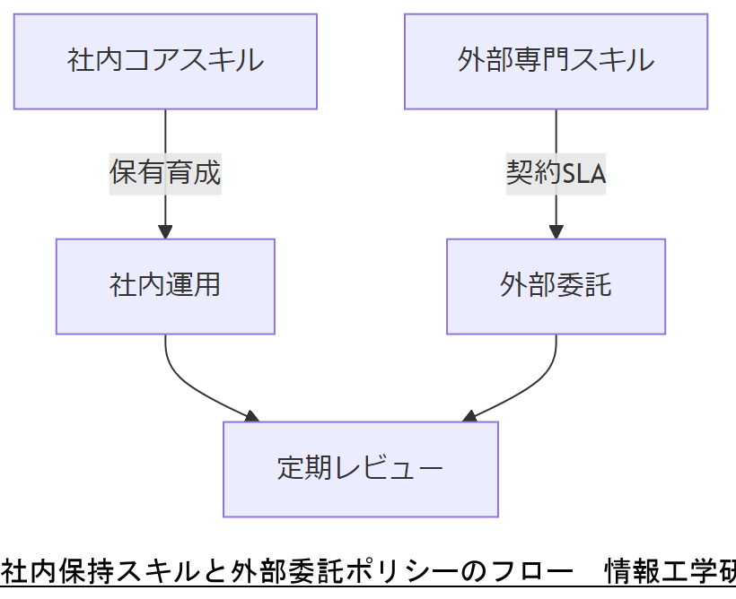 ALT: 社内保持スキルと外部委託ポリシーのフロー
