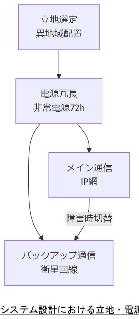 ALT: システム設計における立地・電源・通信の冗長化パターン