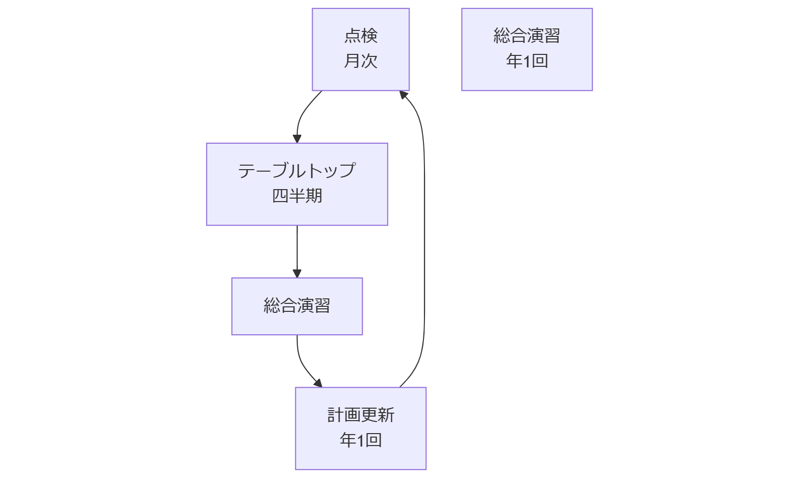 ALT: 点検・演習・更新のPDCAサイクル