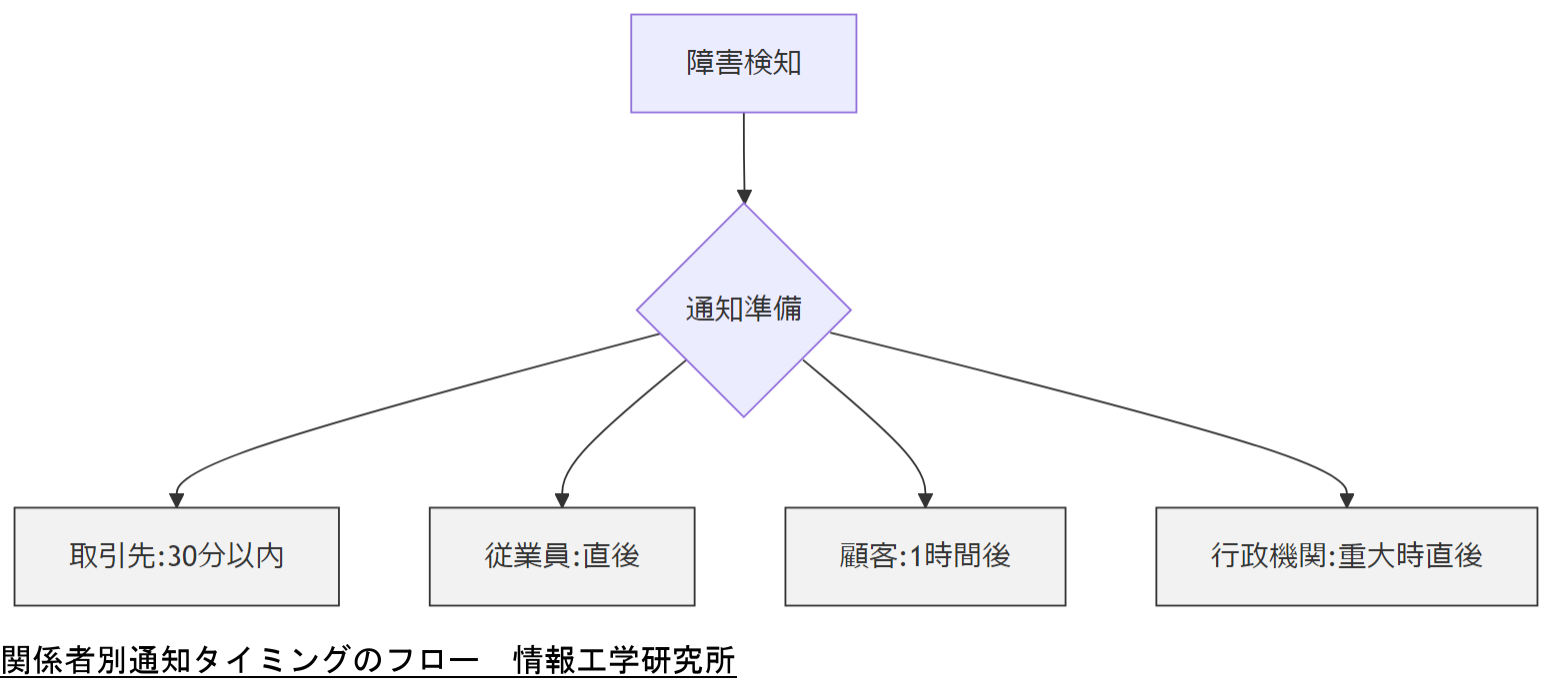 ALT: 関係者別通知タイミングのフロー
