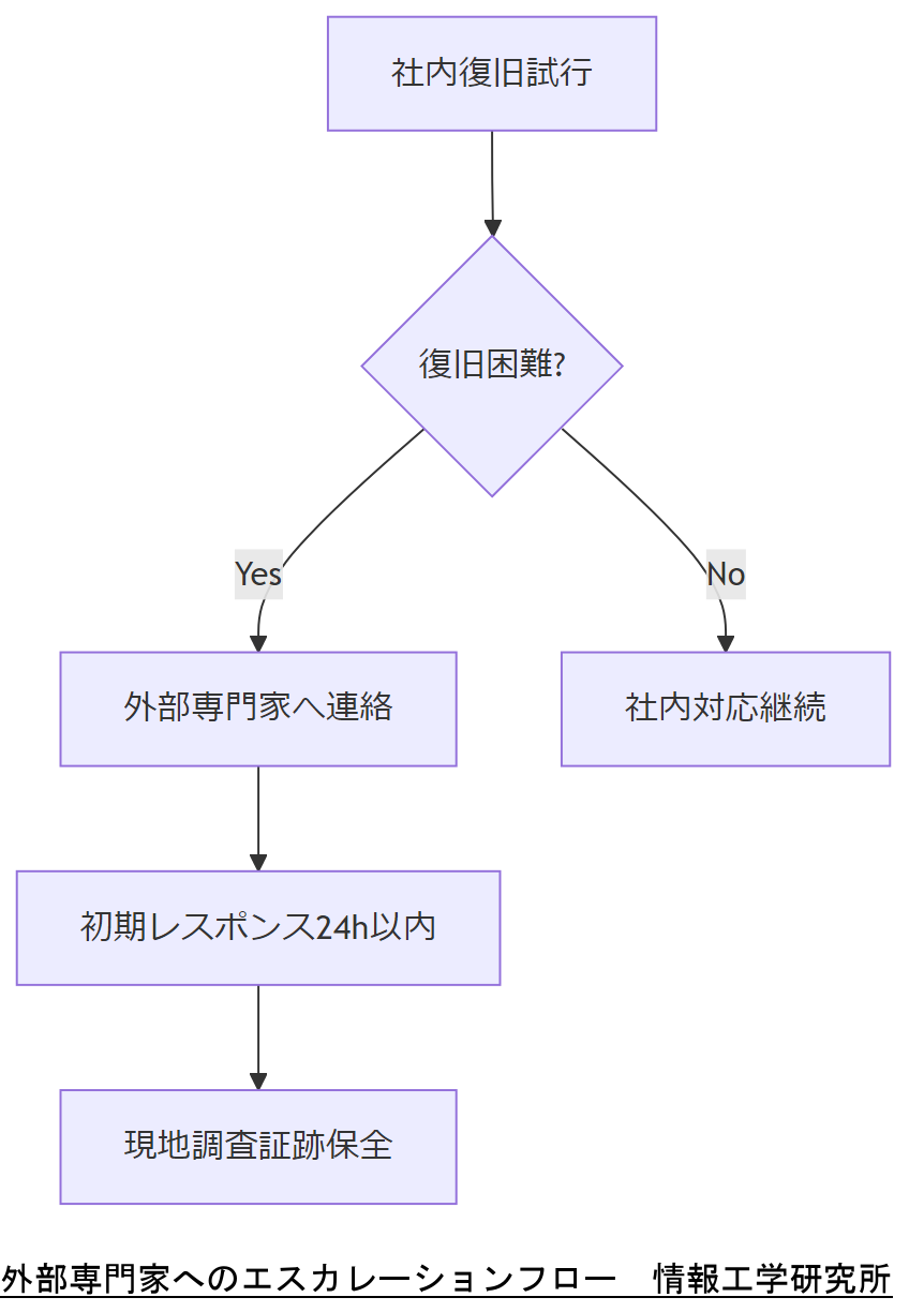 ALT: 外部専門家へのエスカレーションフロー