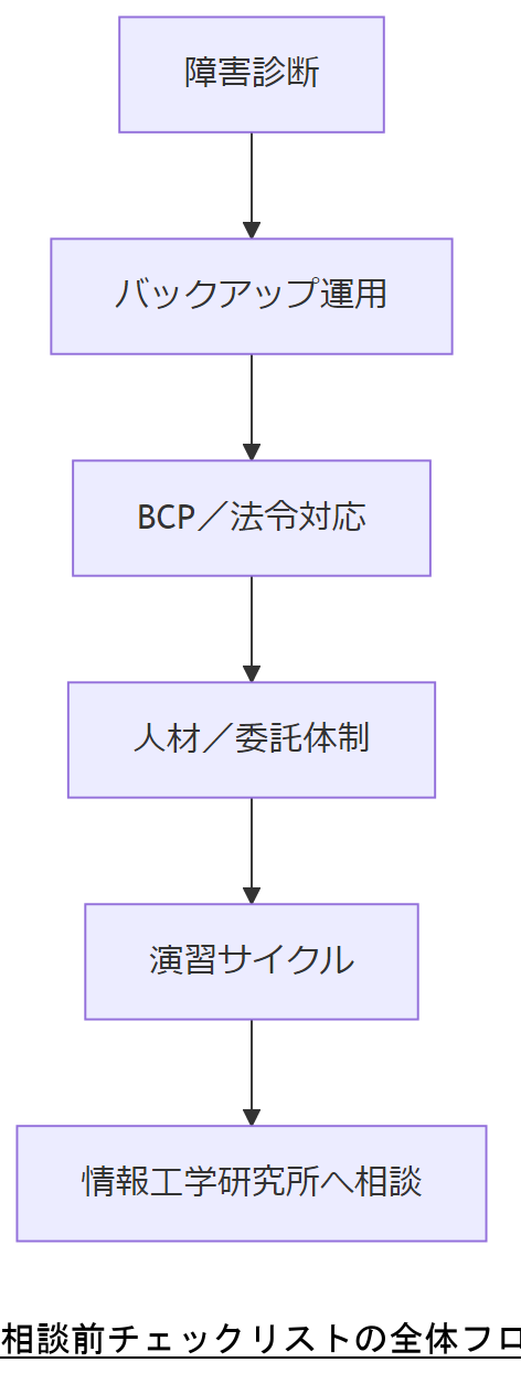 ALT: 相談前チェックリストの全体フロー