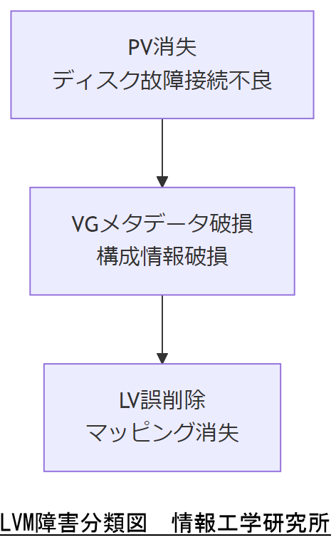 ALT: LVM障害分類図