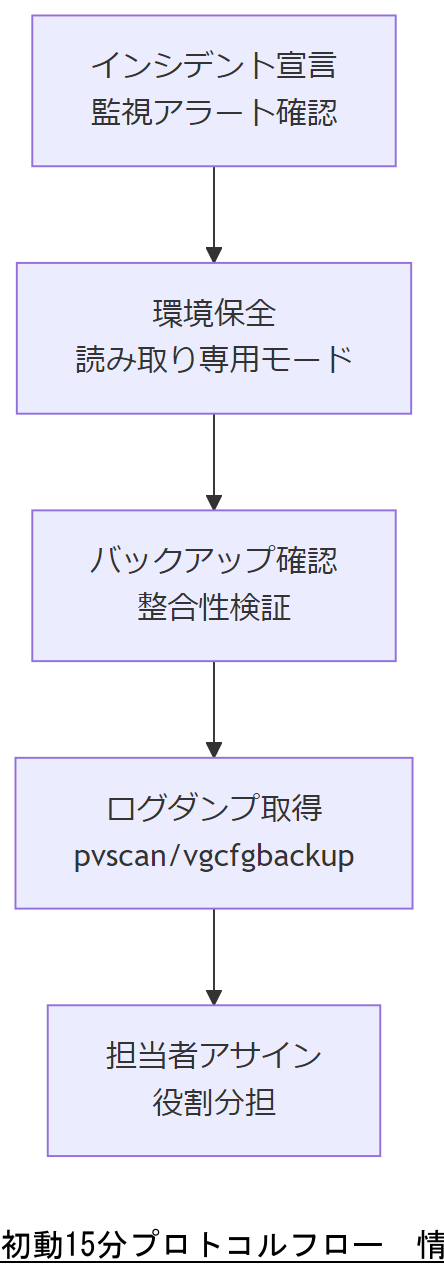ALT: 初動15分プロトコルフロー