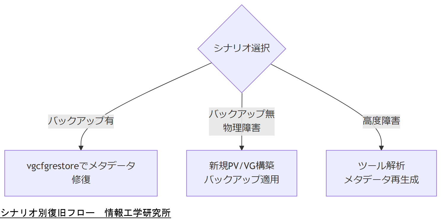 ALT: シナリオ別復旧フロー