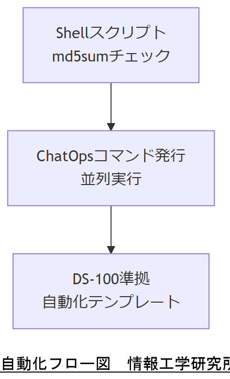 ALT: 自動化フロー図
