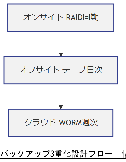 ALT: バックアップ3重化設計フロー