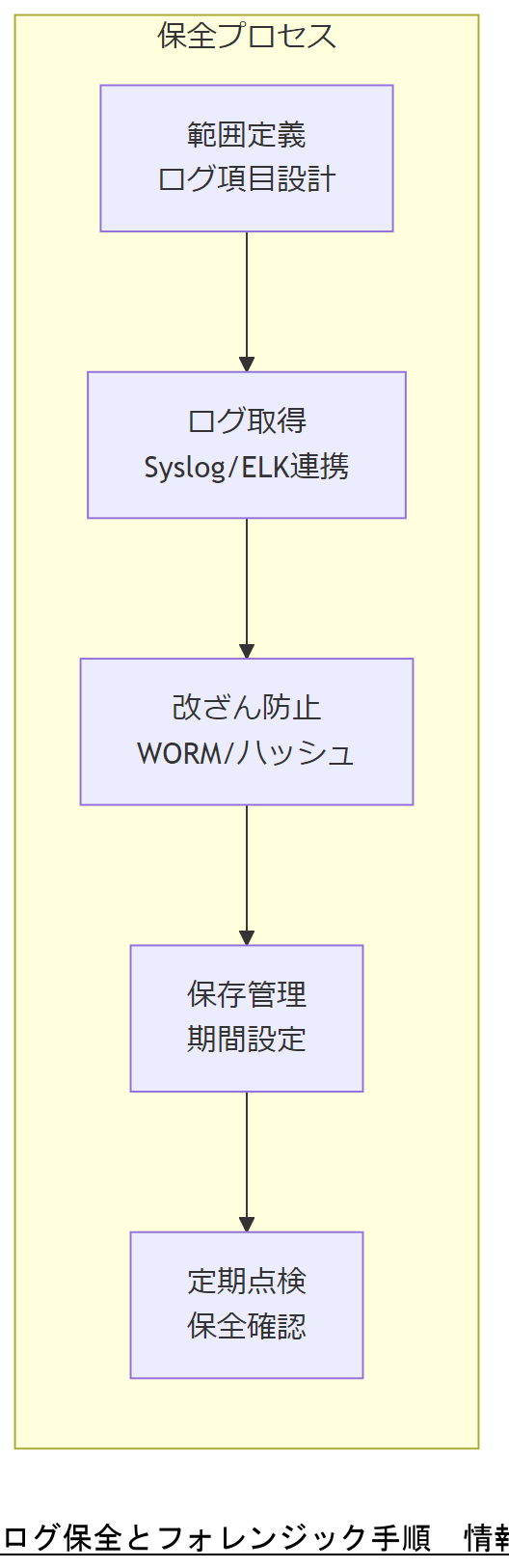 ALT: ログ保全とフォレンジック手順
