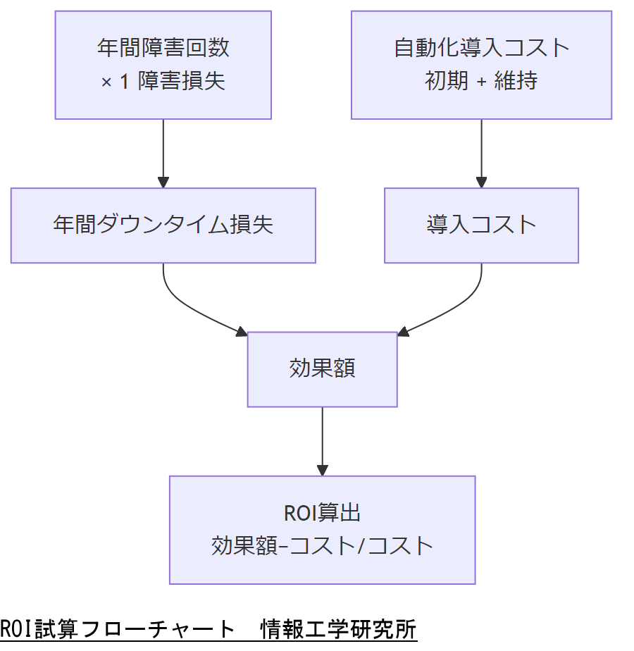 ALT: ROI試算フローチャート