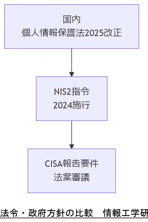 ALT: 法令・政府方針の比較