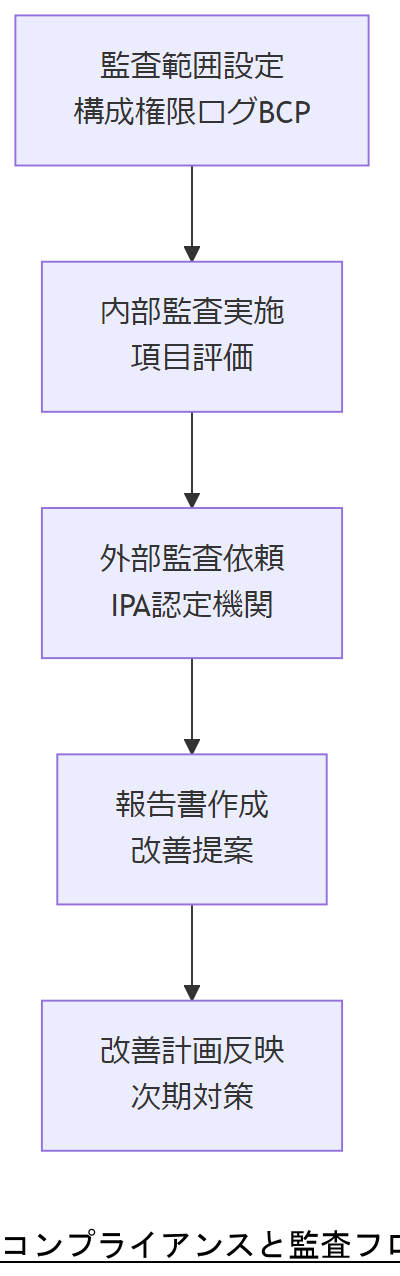 ALT: コンプライアンスと監査フロー