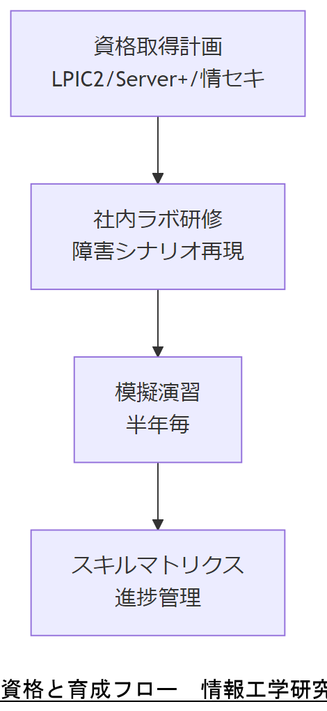 ALT: 資格と育成フロー