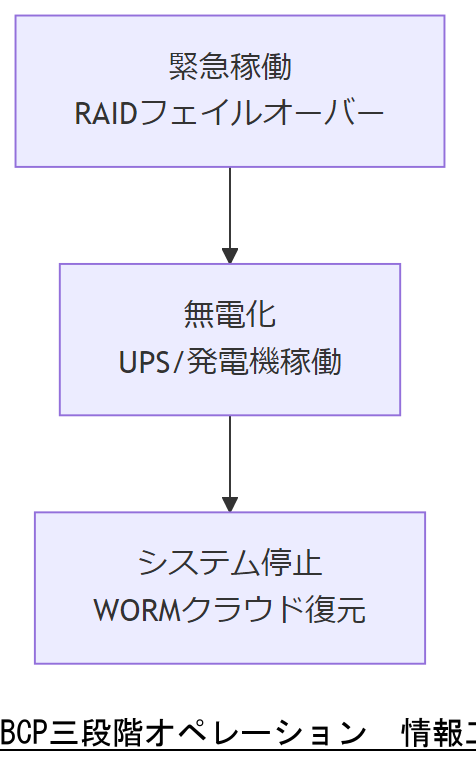 ALT: BCP三段階オペレーション