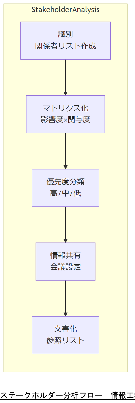 ALT: ステークホルダー分析フロー