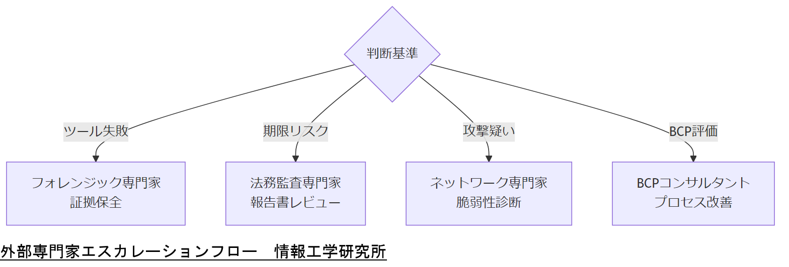 ALT: 外部専門家エスカレーションフロー