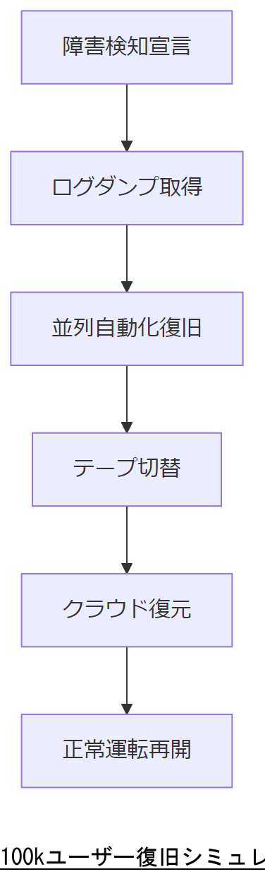 ALT: 100kユーザー復旧シミュレーションフロー