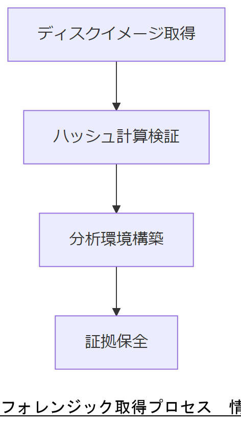 ALT: フォレンジック取得プロセス