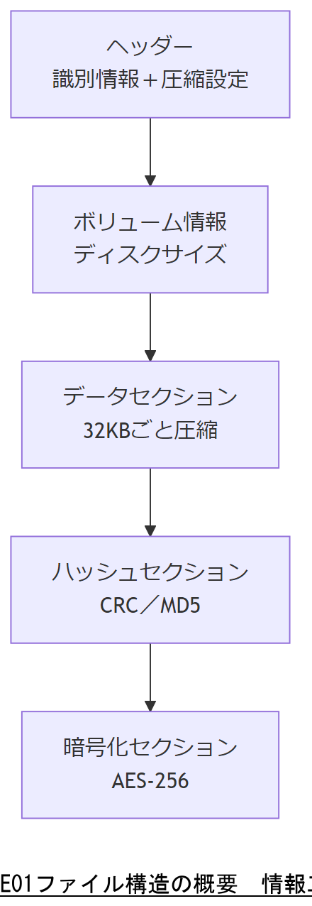 ALT: E01ファイル構造の概要