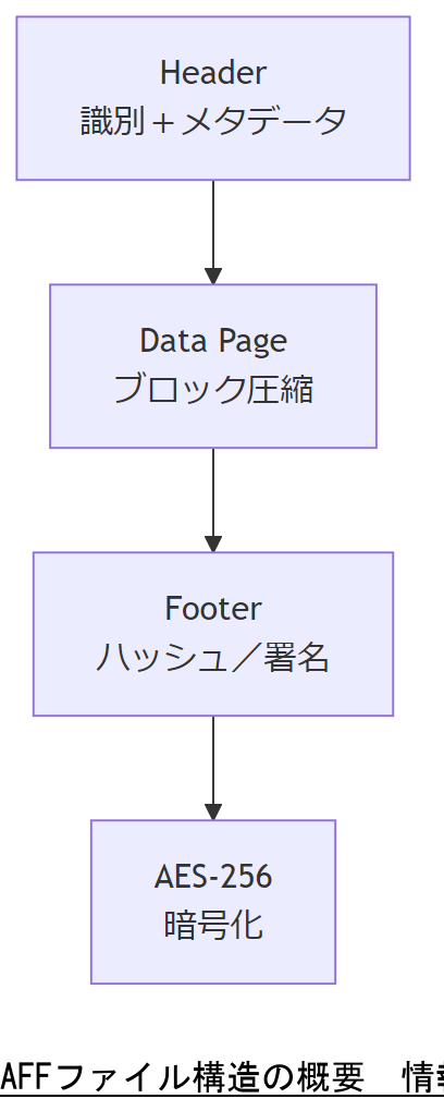 ALT: AFFファイル構造の概要