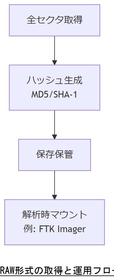 ALT: RAW形式の取得と運用フロー