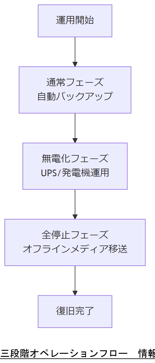 ALT: 三段階オペレーションフロー