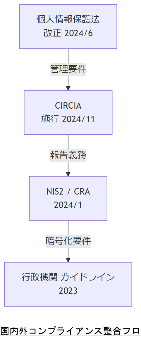 ALT: 国内外コンプライアンス整合フロー
