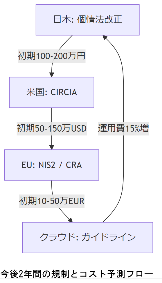 ALT: 今後2年間の規制とコスト予測フロー